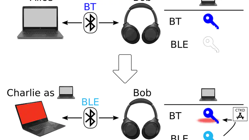 Bluetooth BLUR Attacks (BLURtooth)