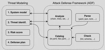 ADF block diagram