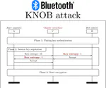 Bluetooth KNOB Attacks