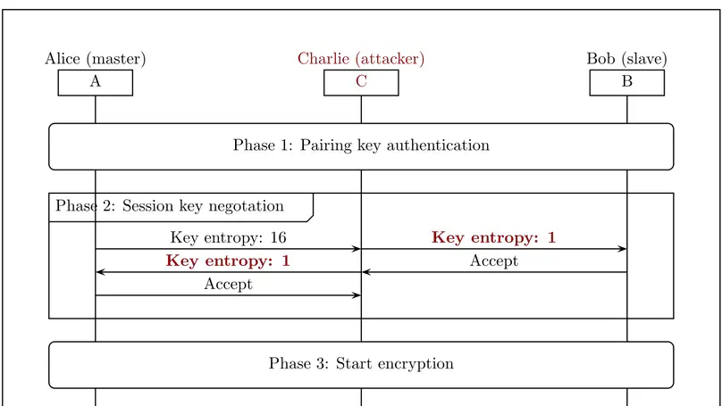 Bluetooth KNOB Attacks