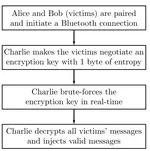 The KNOB is Broken: Exploiting Low Entropy in the Encryption Key Negotiation of Bluetooth BR/EDR