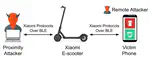 E-Spoofer: Attacking and Defending Xiaomi Electric Scooter Ecosystem