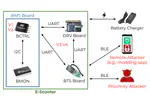 E-Trojans: Ransomware, Tracking, DoS, and Data Leaks on Battery-powered Embedded Systems
