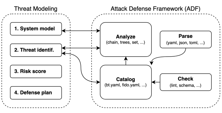 AttackDefense Framework (ADF): Enhancing IoT Devices and Lifecycles ...
