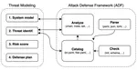 AttackDefense Framework (ADF): Enhancing IoT Devices and Lifecycles Threat Modeling