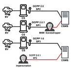 EmuOCPP: Effective and Scalable OCPP Security and Privacy Testing
