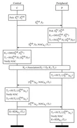 BlueBrothers: Three New Protocols to Secure Bluetooth